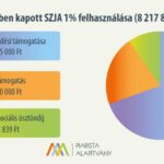 A 2022-ben felajánlott SZJA 1 százalékok felhasználása